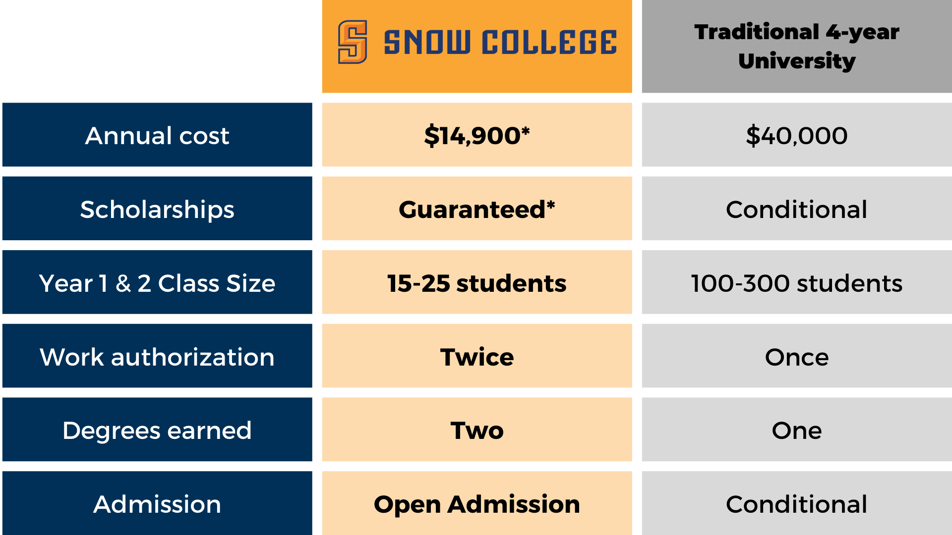 2+2 Education Model